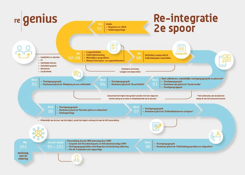 spoor 2 re integratie